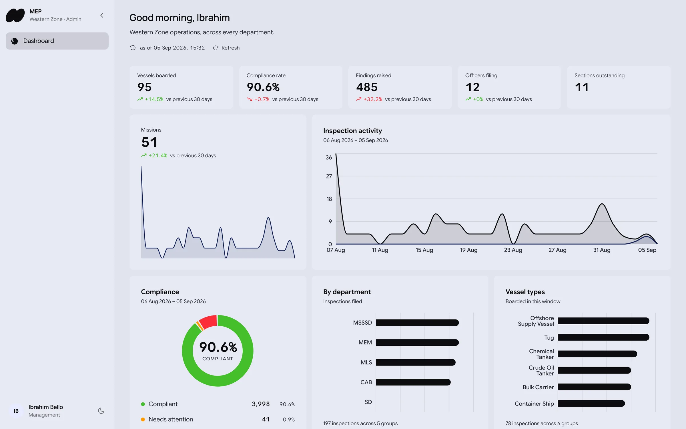Maritime Enforcement: Zone dashboard