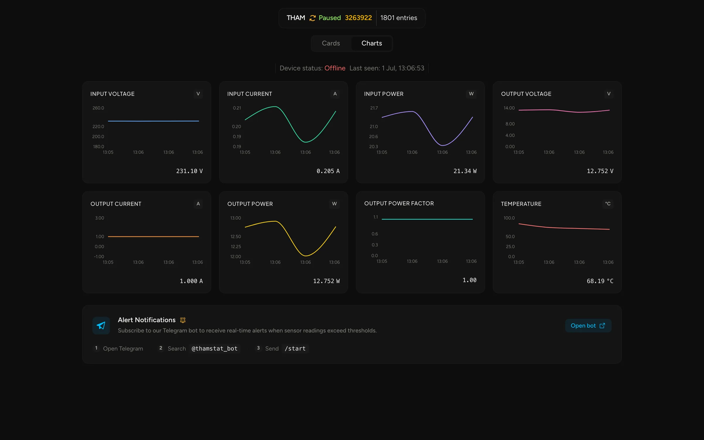 THAM transformer monitor: Trends