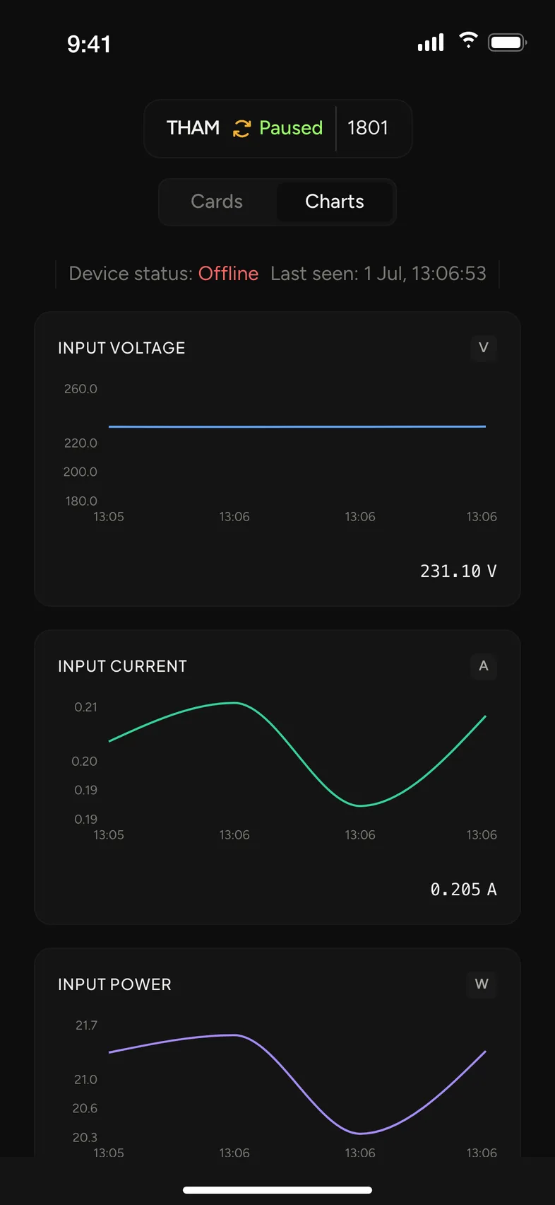 THAM transformer monitor: Trends